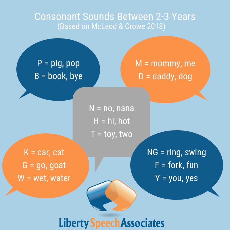 Introduction To Speech Sound Development From Age 2 To Age 6